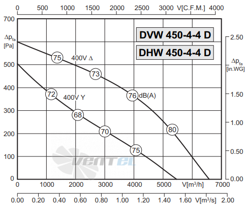 Rosenberg DHW 450-4-4 D - описание, технические характеристики, графики